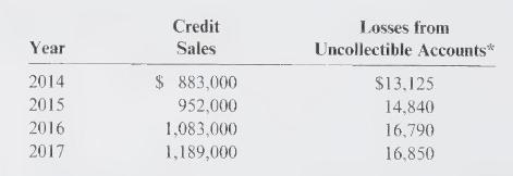 12+ Strategies To Minimize Uncollectible Account Losses