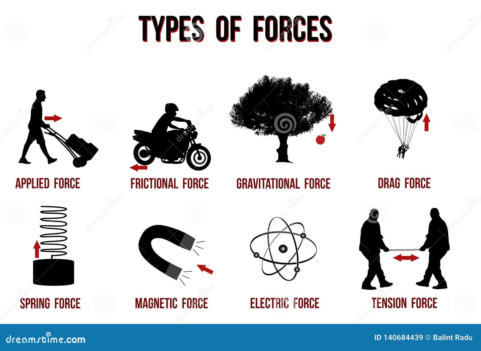 3 Types Of Forces