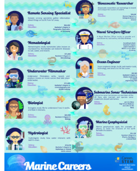 Careers Involving Marine Life Careers Involving Marine Life