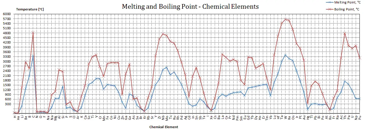 Hydrogen Boiling And Melting Point