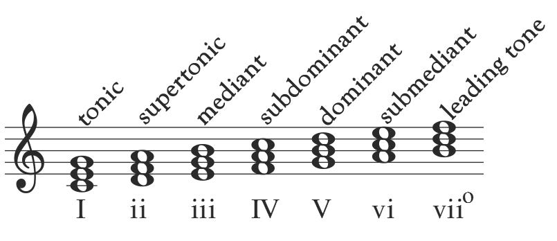 Music Scale Degrees: Unlock Chord Progressions Easily