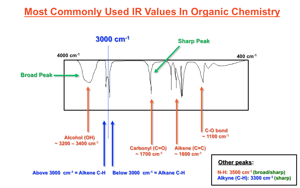 Nitrile Ir Spectroscopy