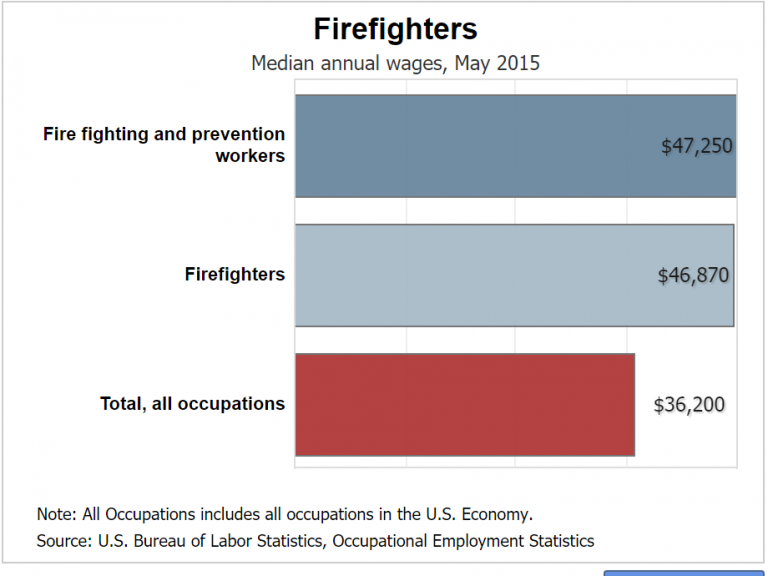 Nypd Firefighter Salary: Average Pay Revealed