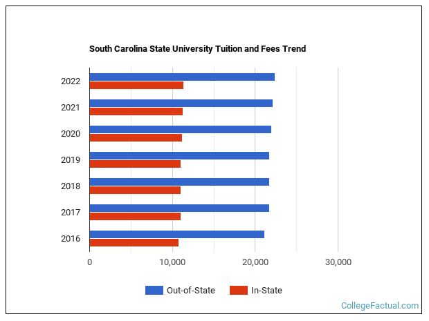 South Carolina University Out Of State Tuition