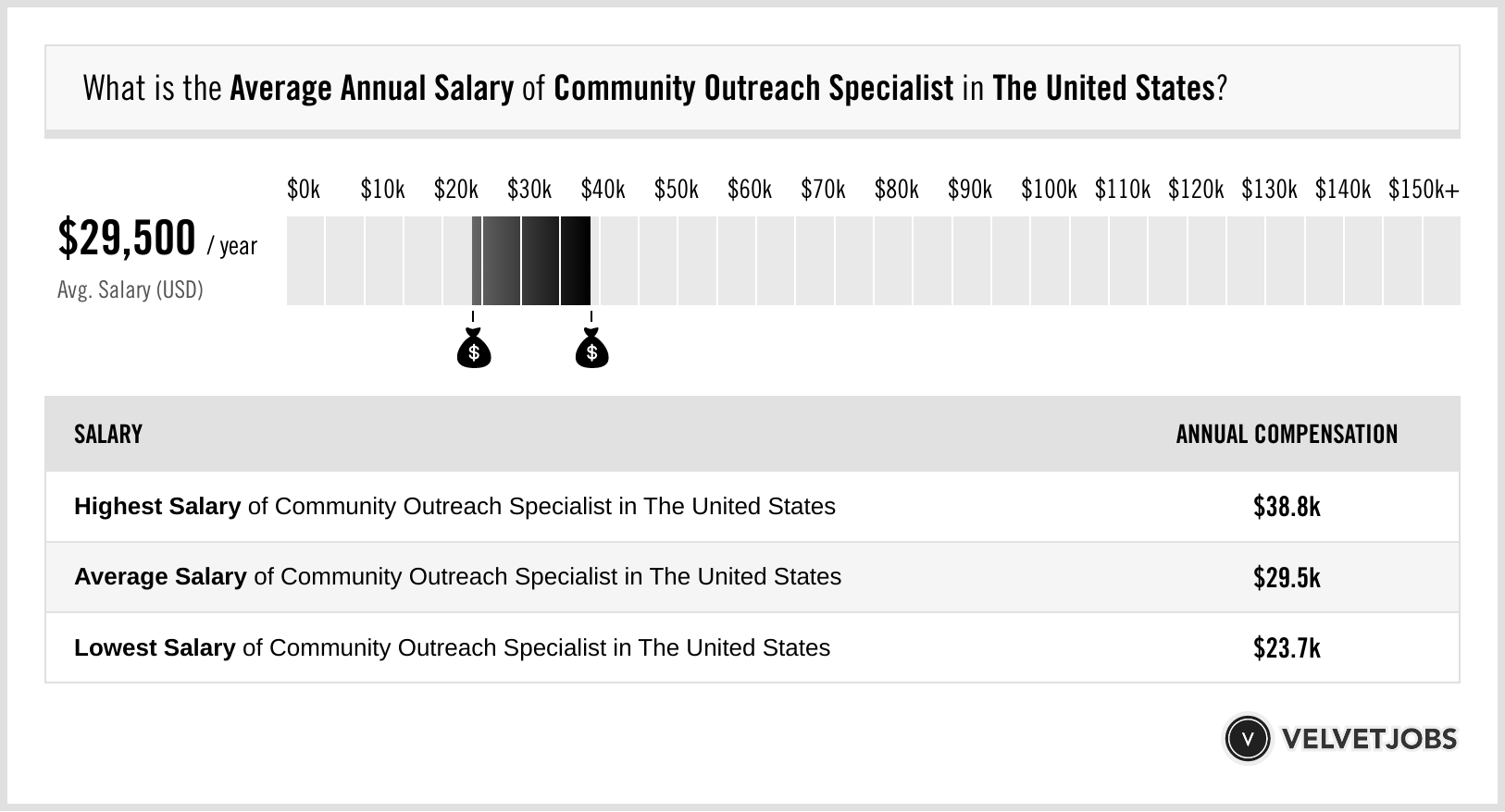 Sport Medicine Specialist Salary