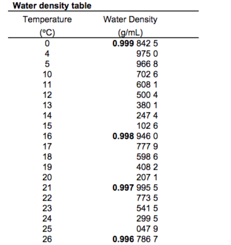 What Is Density Of Water G Cm3? Easy Calculation