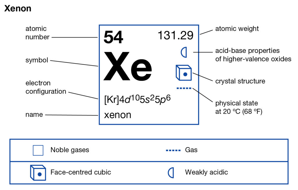 Xe Electron Configuration Easy Chemistry Solutions